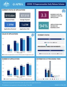 APRA latest weekly data